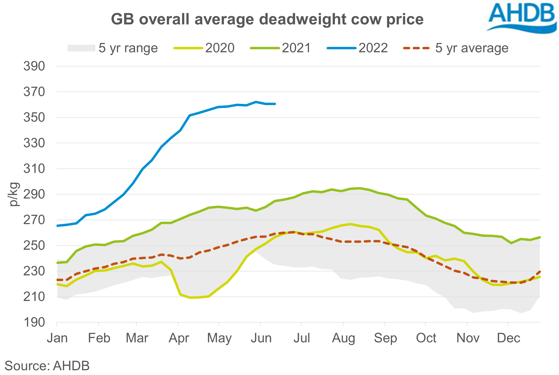 Graph showing weekly average GB deadweight cow prices